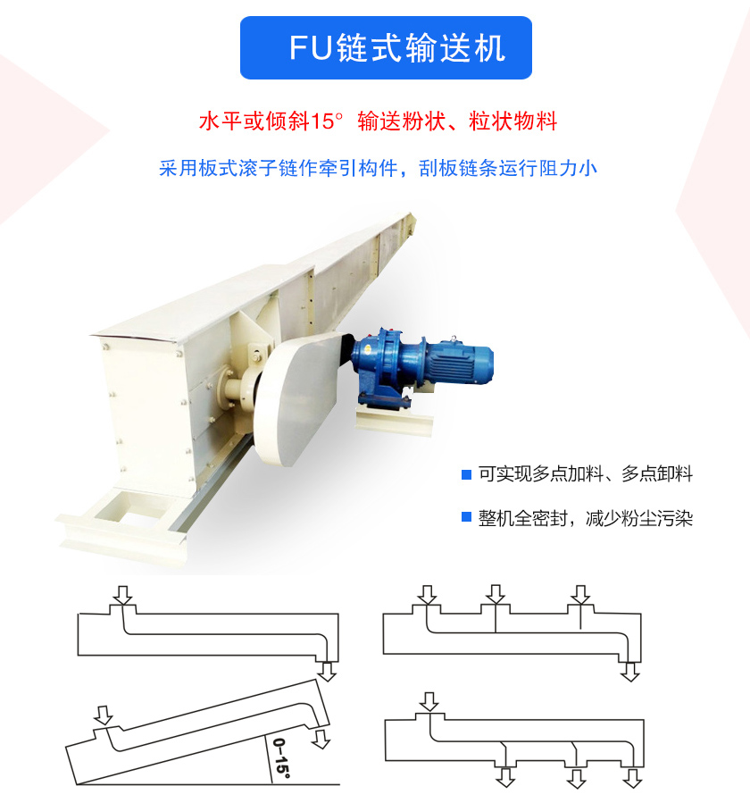 FU鏈?zhǔn)捷斔蜋C(jī)密封性好、刮板鏈條使用壽命長(zhǎng)、可多點(diǎn)加料、卸料、機(jī)殼全密封，無粉塵溢散