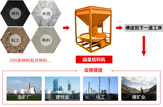 圓盤給料機(jī)應(yīng)用領(lǐng)域