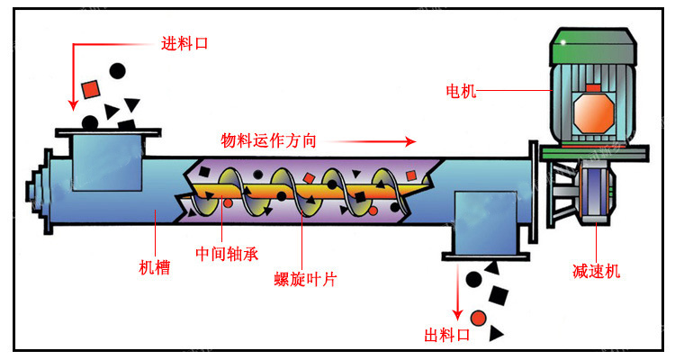 小型單管螺旋給料機(jī)工作原理